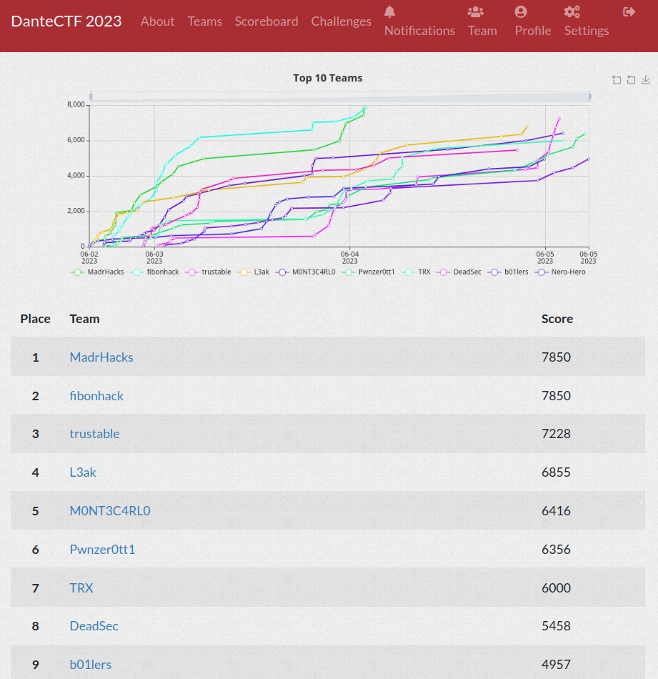 DanteCTF 2023 8th place